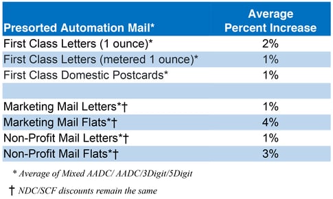 Cost Of USPS Stamps Rises 