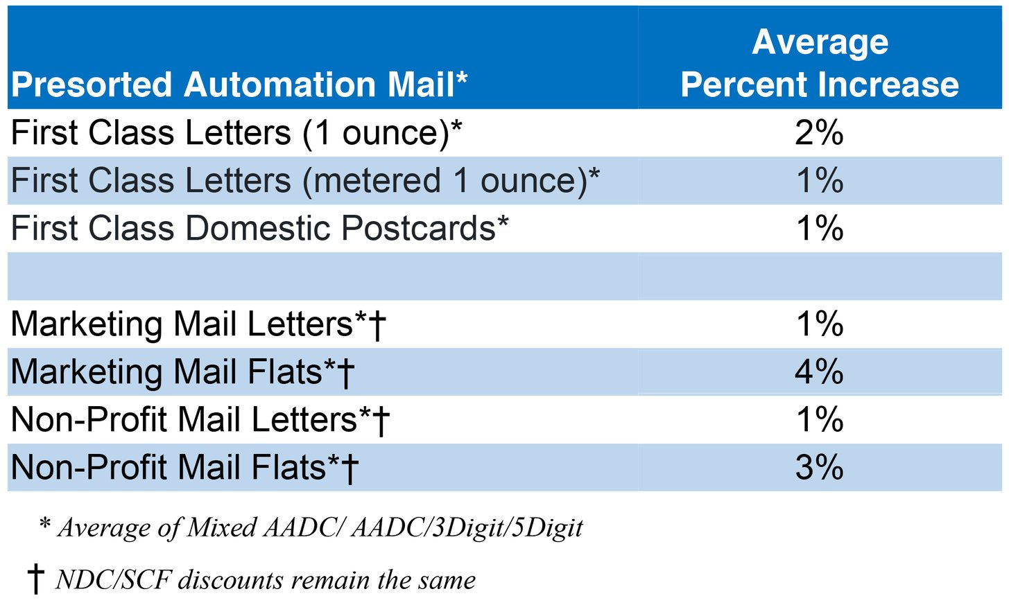 USPS Proposed Price Increase January 21, 2024