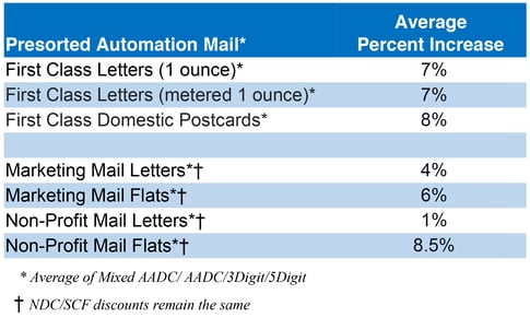 Postal-INCREASE-FOR-JULY2024
